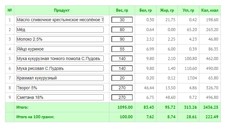 Калорийность ПП Медовика